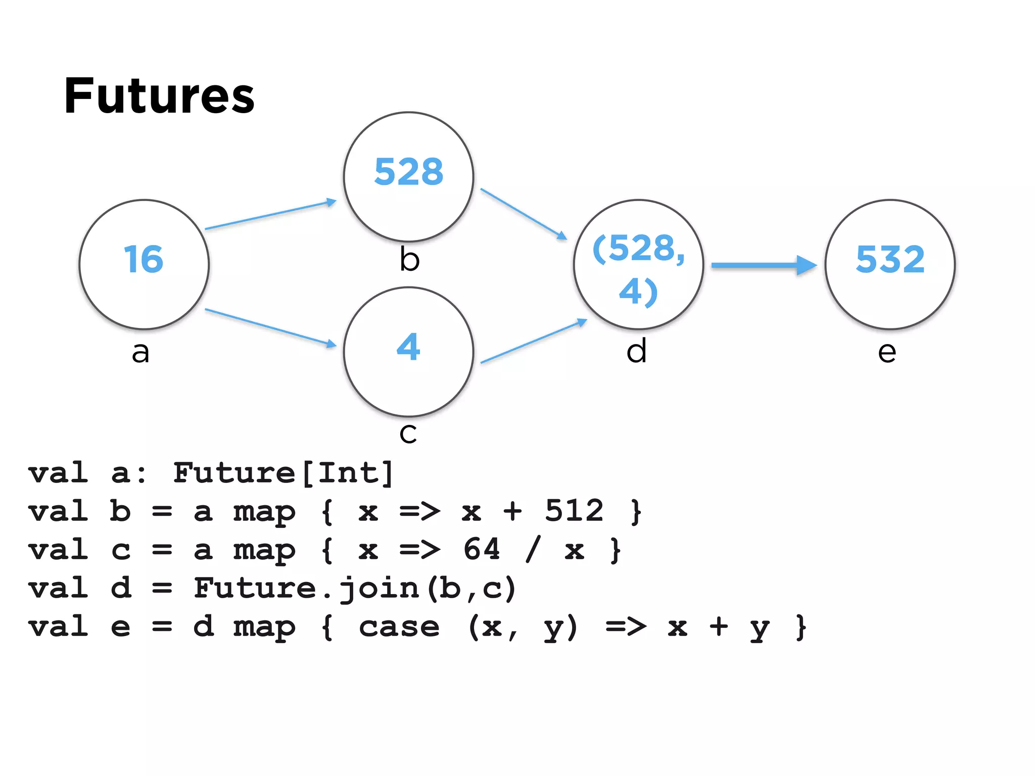 Futures
val a: Future[Int]
val b = a map { x => x + 512 }
val c = a map { x => 64 / x }
val d = Future.join(b,c)
val e = d map { case (x, y) => x + y }
a
16
528
4
(528,
4)
532b
c
d e
 
