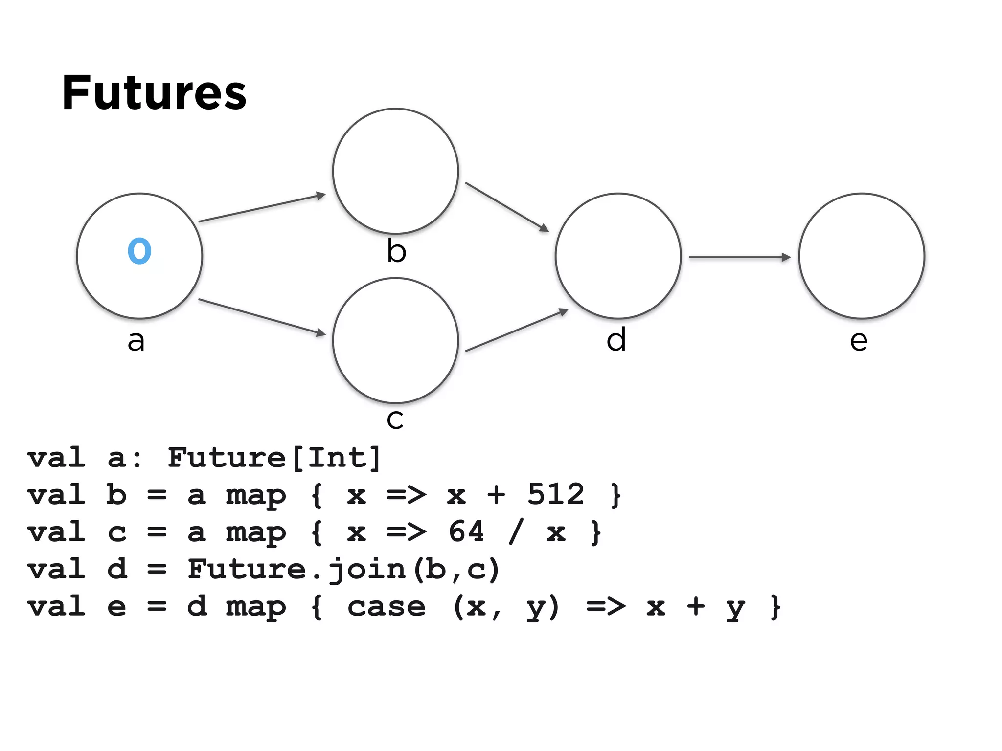 Futures
val a: Future[Int]
val b = a map { x => x + 512 }
val c = a map { x => 64 / x }
val d = Future.join(b,c)
val e = d map { case (x, y) => x + y }
a
0 b
c
d e
 