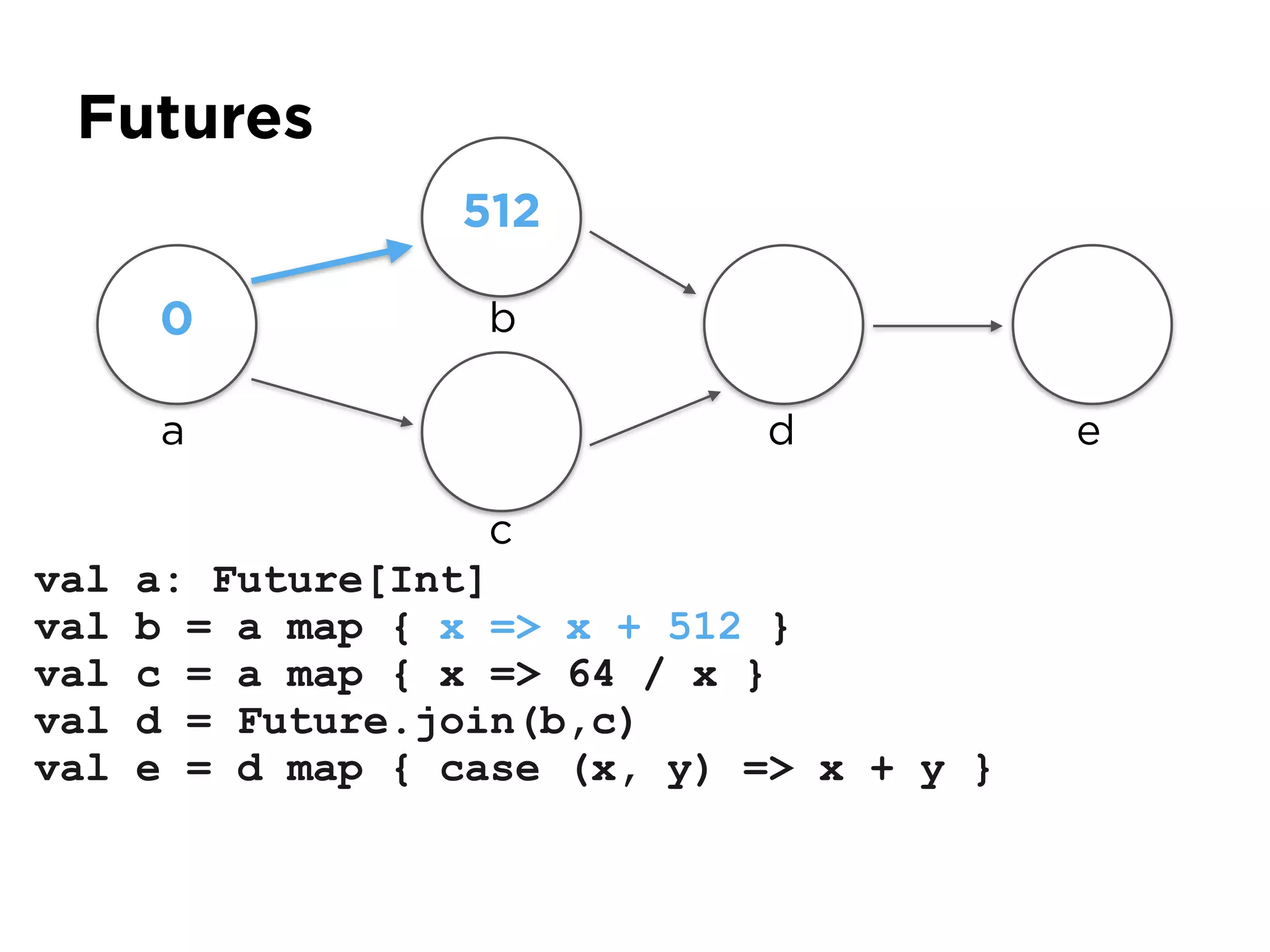 Futures
val a: Future[Int]
val b = a map { x => x + 512 }
val c = a map { x => 64 / x }
val d = Future.join(b,c)
val e = d map { case (x, y) => x + y }
a
0
512
b
c
d e
 