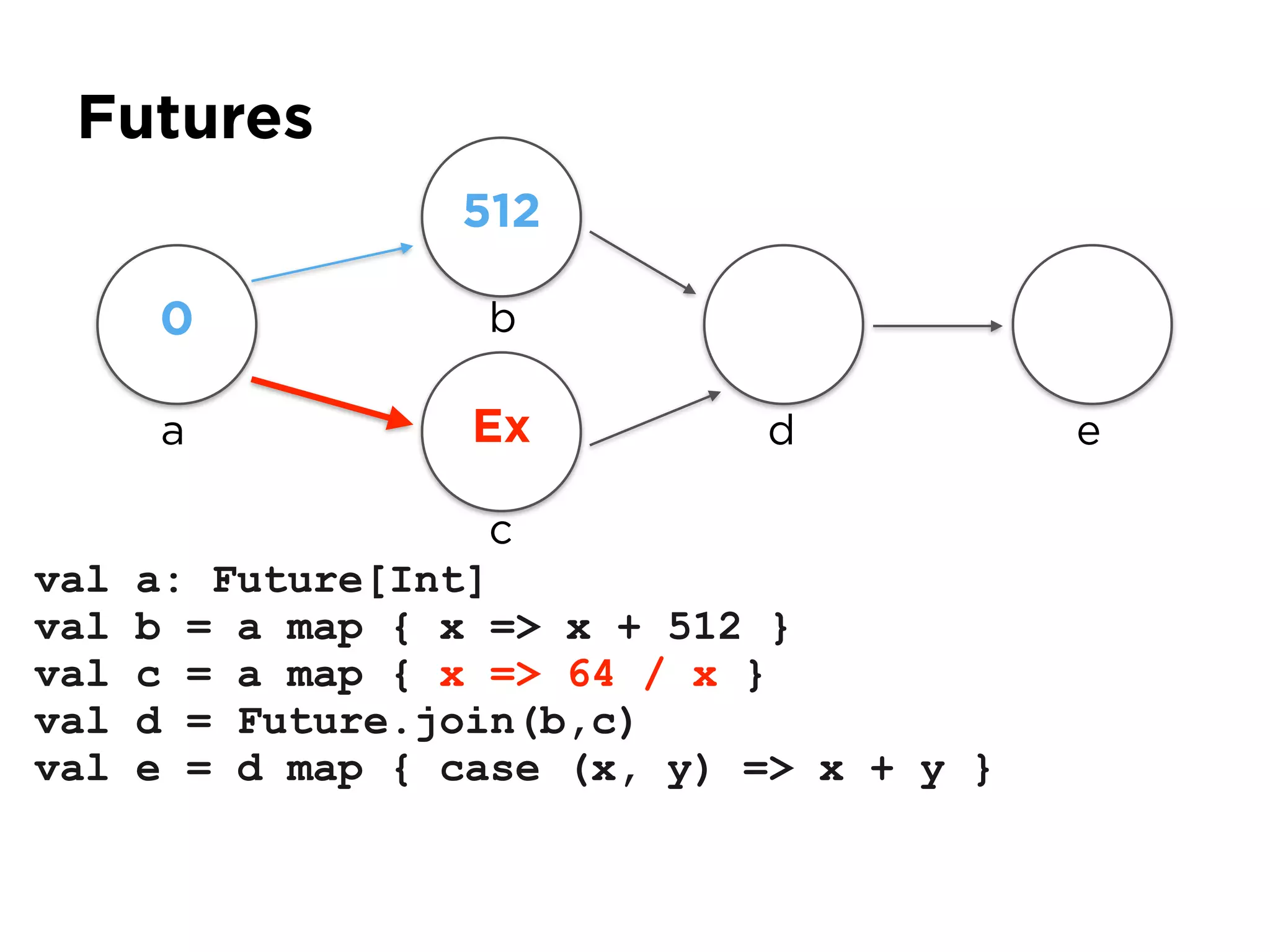 Futures
val a: Future[Int]
val b = a map { x => x + 512 }
val c = a map { x => 64 / x }
val d = Future.join(b,c)
val e = d map { case (x, y) => x + y }
a
0
512
Ex
b
c
d e
 