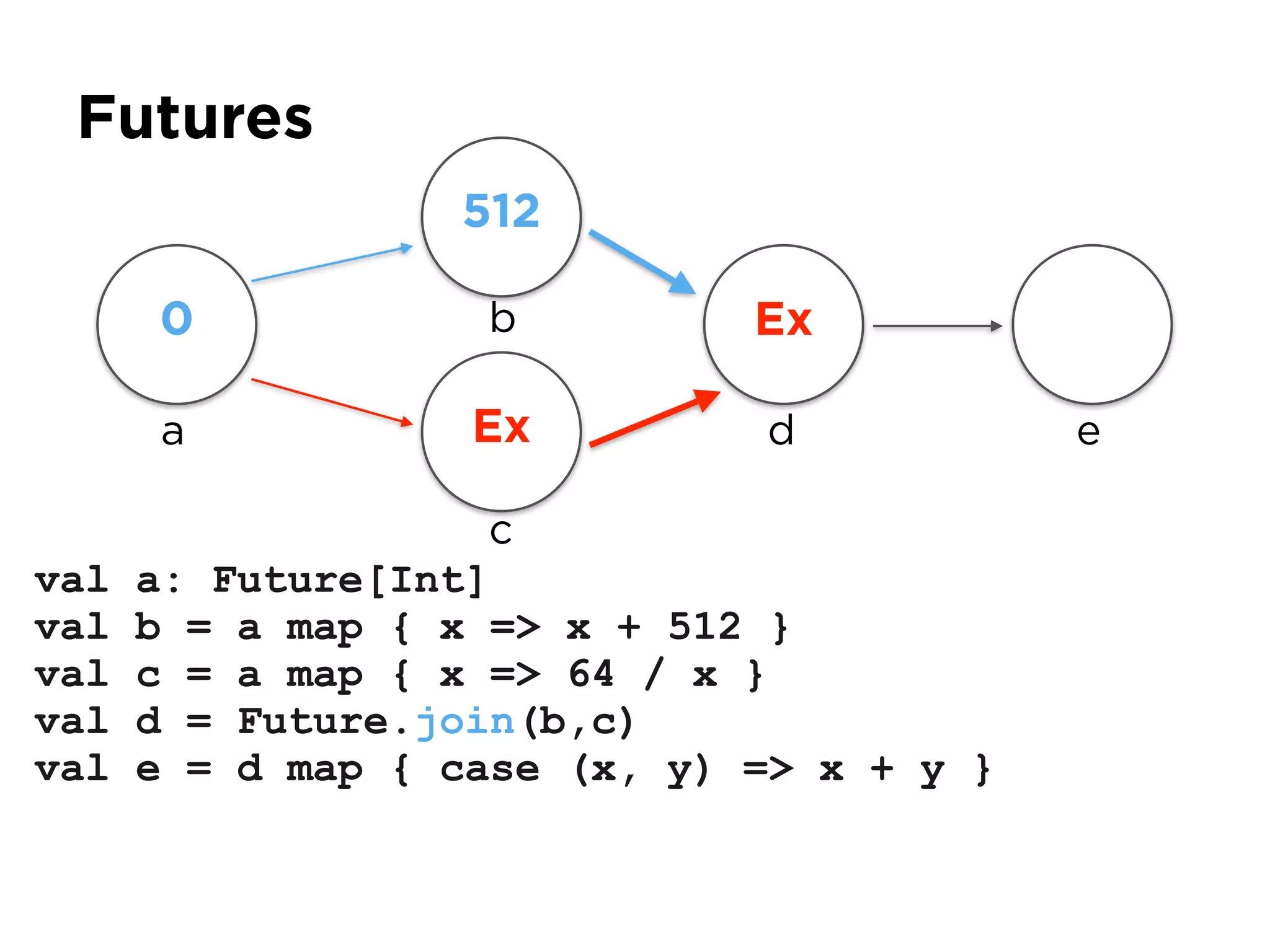 Futures
val a: Future[Int]
val b = a map { x => x + 512 }
val c = a map { x => 64 / x }
val d = Future.join(b,c)
val e = d map { case (x, y) => x + y }
a
0
512
Ex
Exb
c
d e
 