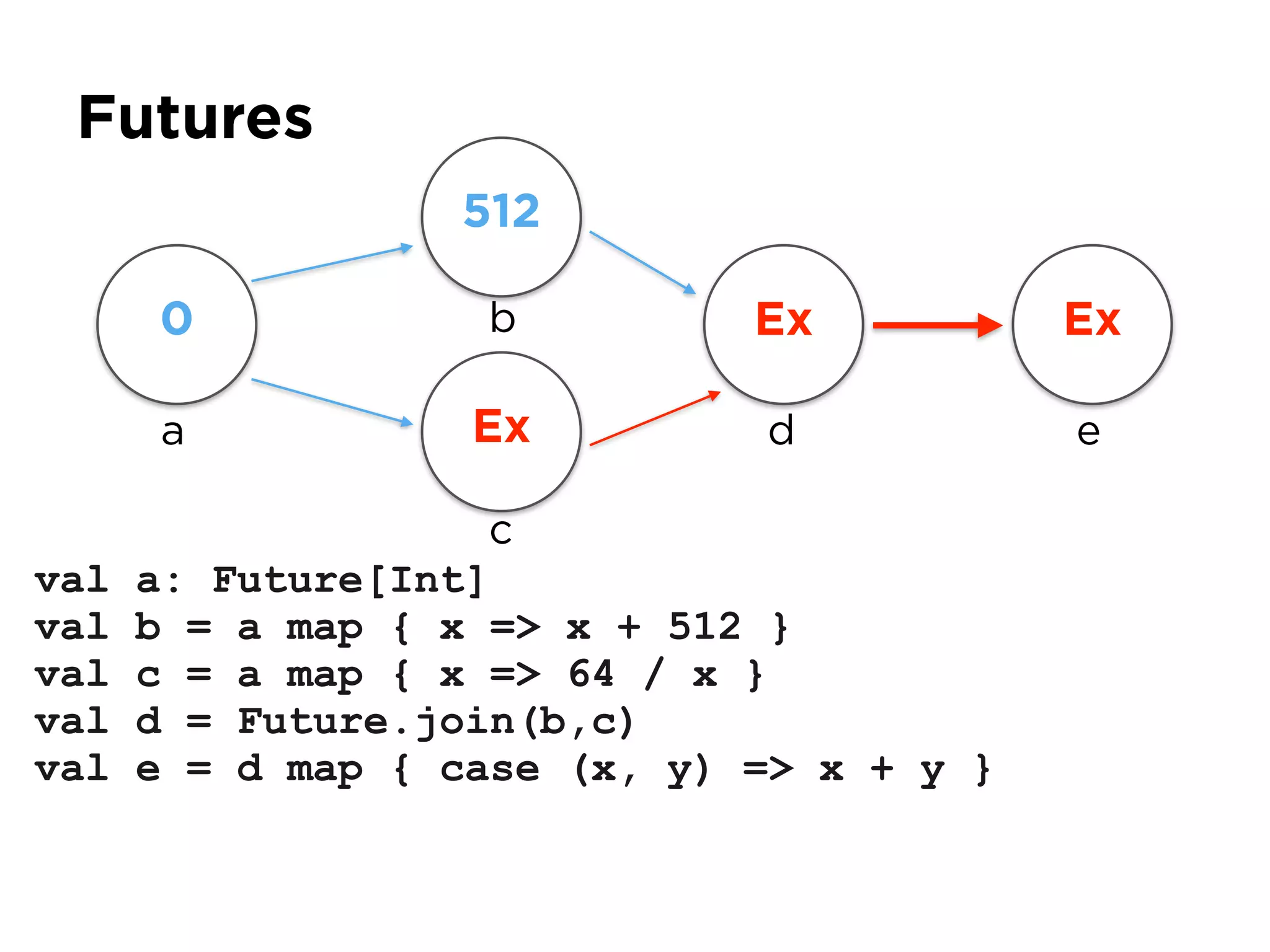 Futures
val a: Future[Int]
val b = a map { x => x + 512 }
val c = a map { x => 64 / x }
val d = Future.join(b,c)
val e = d map { case (x, y) => x + y }
a
0
512
Ex
Ex Exb
c
d e
 