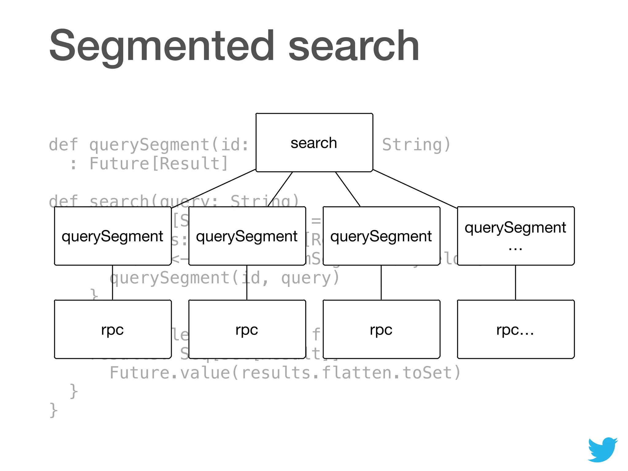 Segmented search
def querySegment(id: Int, query: String) 
: Future[Result] 
 
def search(query: String) 
: Future[Set[Result]] = { 
val queries: Seq[Future[Result]] =  
for (id <- 0 until NumSegments) yield { 
querySegment(id, query) 
} 
 
Future.collect(queries) flatMap { 
results: Seq[Set[Result]] => 
Future.value(results.flatten.toSet) 
} 
}
search
querySegment
rpc
querySegment
rpc
querySegment
rpc
querySegment
…
rpc…
 