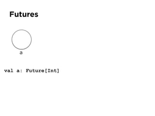 Futures
val a: Future[Int]
a
 