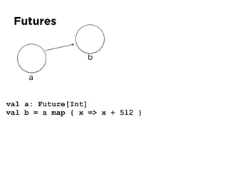 Futures
val a: Future[Int]
val b = a map { x => x + 512 }
a
b
 