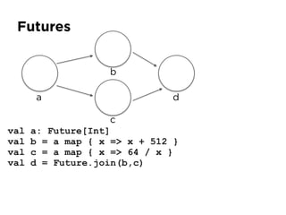 Futures
val a: Future[Int]
val b = a map { x => x + 512 }
val c = a map { x => 64 / x }
val d = Future.join(b,c)
a
b
c
d
 