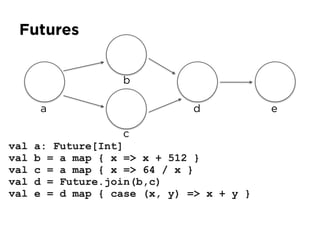 Futures
val a: Future[Int]
val b = a map { x => x + 512 }
val c = a map { x => 64 / x }
val d = Future.join(b,c)
val e = d map { case (x, y) => x + y }
a
b
c
d e
 