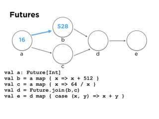 Futures
val a: Future[Int]
val b = a map { x => x + 512 }
val c = a map { x => 64 / x }
val d = Future.join(b,c)
val e = d map { case (x, y) => x + y }
a
16
528
b
c
d e
 