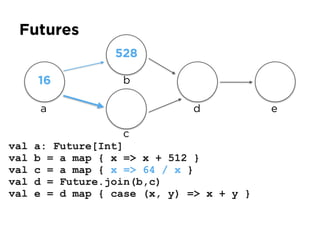 Futures
val a: Future[Int]
val b = a map { x => x + 512 }
val c = a map { x => 64 / x }
val d = Future.join(b,c)
val e = d map { case (x, y) => x + y }
a
16
528
b
c
d e
 
