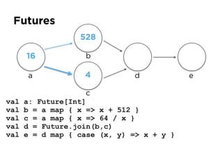 Futures
val a: Future[Int]
val b = a map { x => x + 512 }
val c = a map { x => 64 / x }
val d = Future.join(b,c)
val e = d map { case (x, y) => x + y }
a
16
528
4
b
c
d e
 