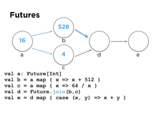Futures
val a: Future[Int]
val b = a map { x => x + 512 }
val c = a map { x => 64 / x }
val d = Future.join(b,c)
val e = d map { case (x, y) => x + y }
a
16
528
4
b
c
d e
 