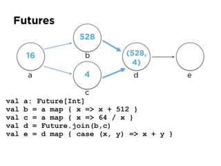 Futures
val a: Future[Int]
val b = a map { x => x + 512 }
val c = a map { x => 64 / x }
val d = Future.join(b,c)
val e = d map { case (x, y) => x + y }
a
16
528
4
(528,
4)
b
c
d e
 