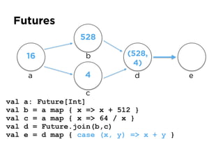 Futures
val a: Future[Int]
val b = a map { x => x + 512 }
val c = a map { x => 64 / x }
val d = Future.join(b,c)
val e = d map { case (x, y) => x + y }
a
16
528
4
(528,
4)
b
c
d e
 