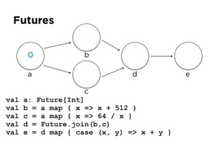 Futures
val a: Future[Int]
val b = a map { x => x + 512 }
val c = a map { x => 64 / x }
val d = Future.join(b,c)
val e = d map { case (x, y) => x + y }
a
0 b
c
d e
 
