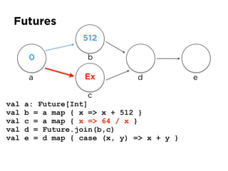 Futures
val a: Future[Int]
val b = a map { x => x + 512 }
val c = a map { x => 64 / x }
val d = Future.join(b,c)
val e = d map { case (x, y) => x + y }
a
0
512
Ex
b
c
d e
 