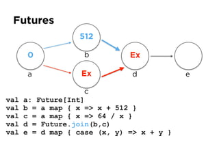 Futures
val a: Future[Int]
val b = a map { x => x + 512 }
val c = a map { x => 64 / x }
val d = Future.join(b,c)
val e = d map { case (x, y) => x + y }
a
0
512
Ex
Exb
c
d e
 