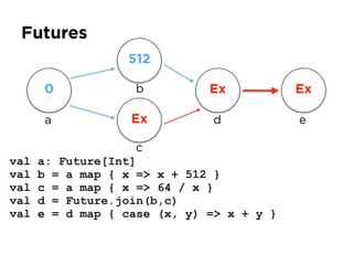 Futures
val a: Future[Int]
val b = a map { x => x + 512 }
val c = a map { x => 64 / x }
val d = Future.join(b,c)
val e = d map { case (x, y) => x + y }
a
0
512
Ex
Ex Exb
c
d e
 