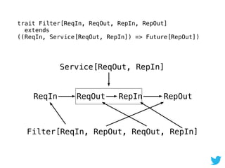 trait Filter[ReqIn, ReqOut, RepIn, RepOut] 
extends  
((ReqIn, Service[ReqOut, RepIn]) => Future[RepOut])
ReqIn ReqOut RepIn RepOut
Filter[ReqIn, RepOut, ReqOut, RepIn]
Service[ReqOut, RepIn]
 