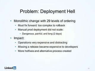 Problem: Deployment Hell
• Monolithic change with 29 levels of ordering
• Must fix forward: too complex to rollback
• Manual prod deployment did not scale:
• Dangerous, painful, and long (2 days)
• Impact:
• Operations very expensive and distracting
• Missing a release became expensive to developers
• More hotfixes and alternative process created
10
 