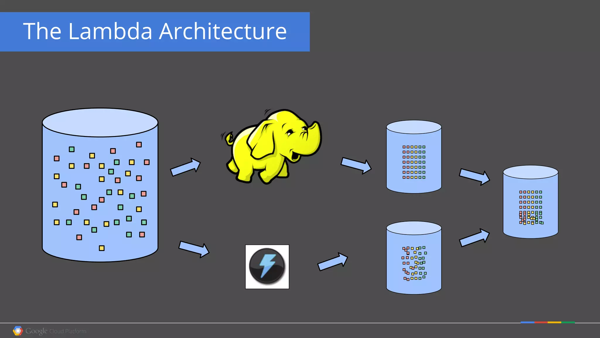The Lambda Architecture
 