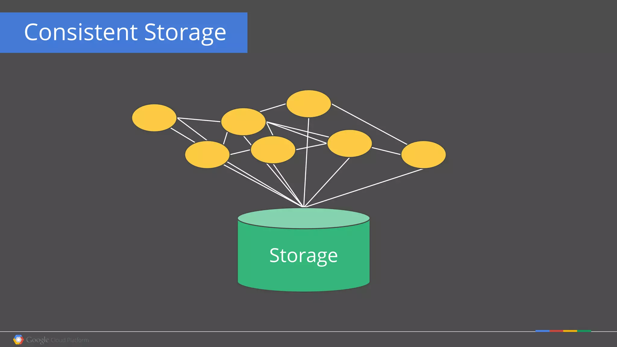 Consistent Storage
Storage
 