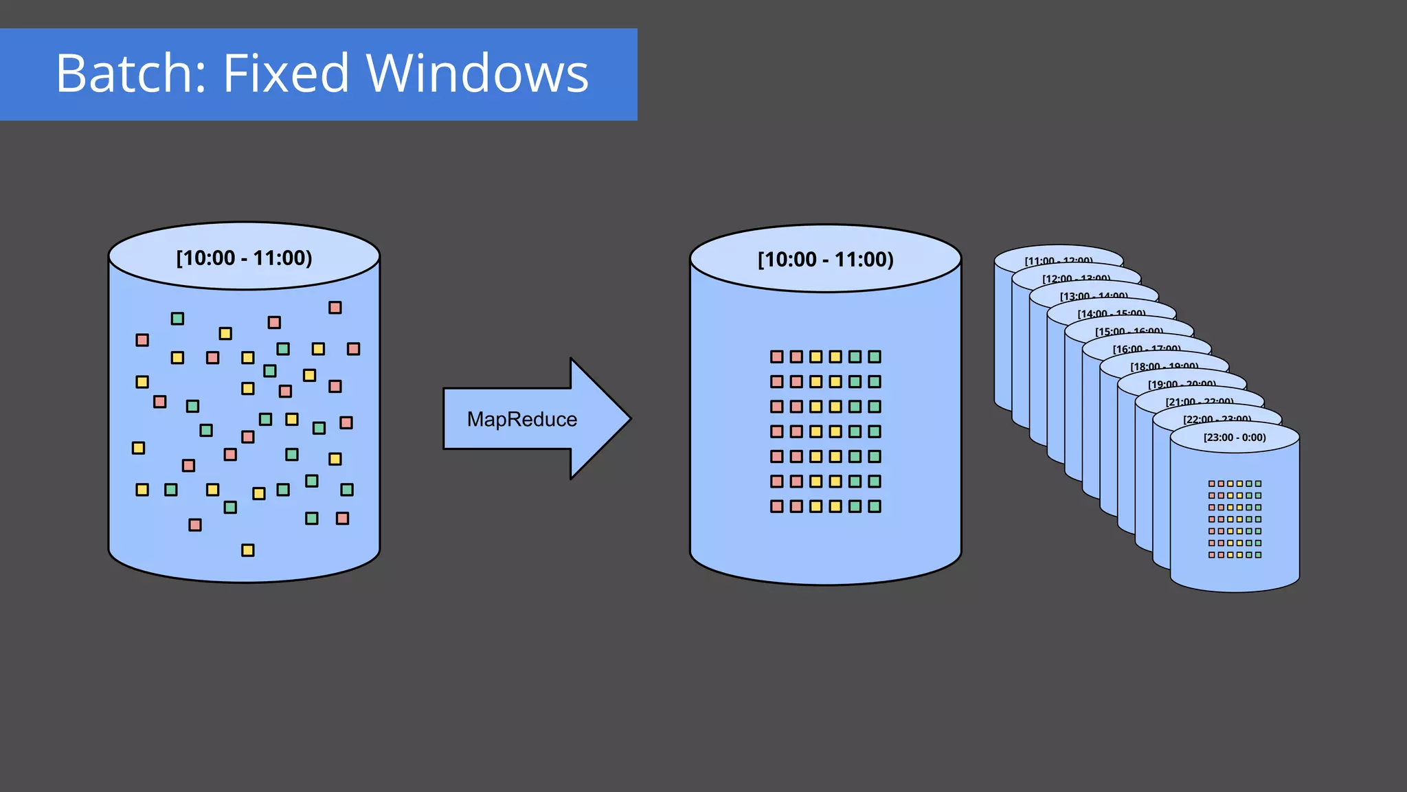 MapReduce
[10:00 - 11:00)[10:00 - 11:00) [11:00 - 12:00)
[12:00 - 13:00)
[13:00 - 14:00)
[14:00 - 15:00)
[15:00 - 16:00)
[16:00 - 17:00)
[18:00 - 19:00)
[19:00 - 20:00)
[21:00 - 22:00)
[22:00 - 23:00)
[23:00 - 0:00)
Batch: Fixed Windows
 