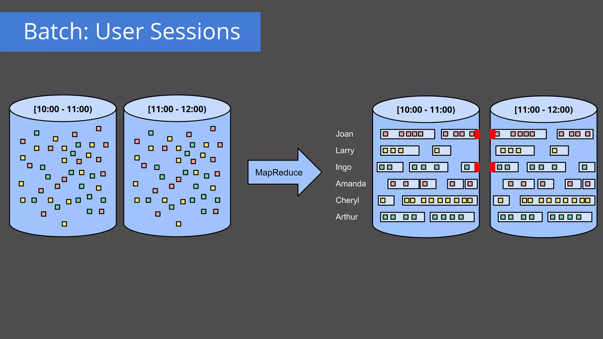 MapReduce
[10:00 - 11:00)[11:00 - 12:00)
Batch: User Sessions
Joan
Larry
Ingo
Amanda
Cheryl
Arthur
[11:00 - 12:00)[10:00 - 11:00)
 