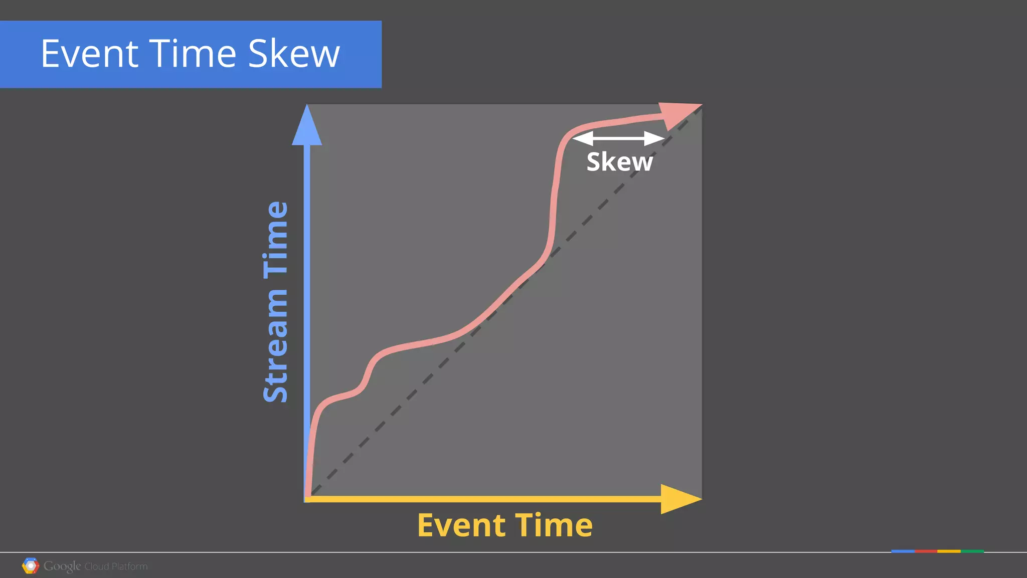 Event Time Skew
StreamTime
Event Time
Skew
 
