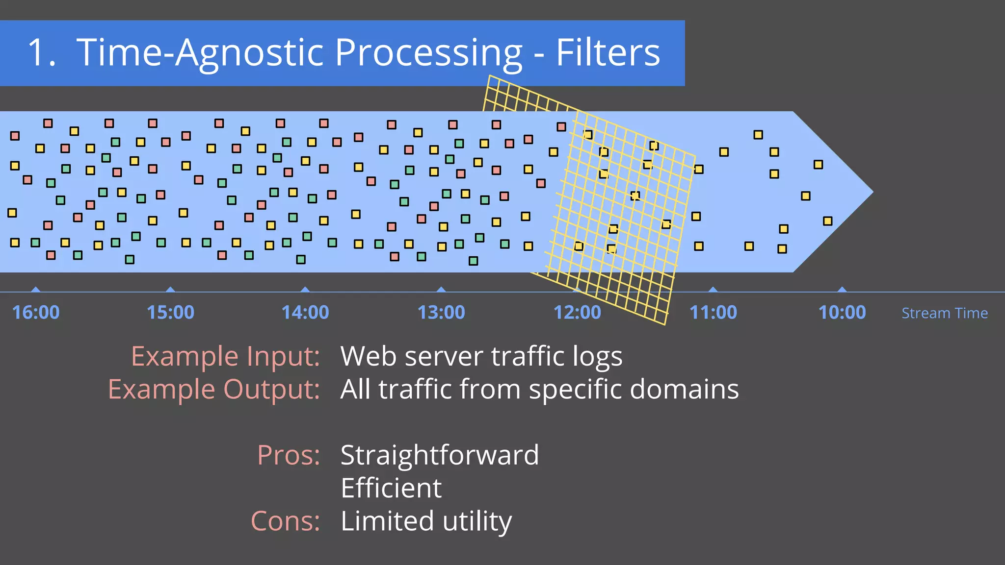1. Time-Agnostic Processing - Filters
11:00 10:0016:00 15:00 14:00 13:00 12:00 Stream Time
Example Input:
Example Output:
Pros:
Cons:
Web server traffic logs
All traffic from specific domains
Straightforward
Efficient
Limited utility
 
