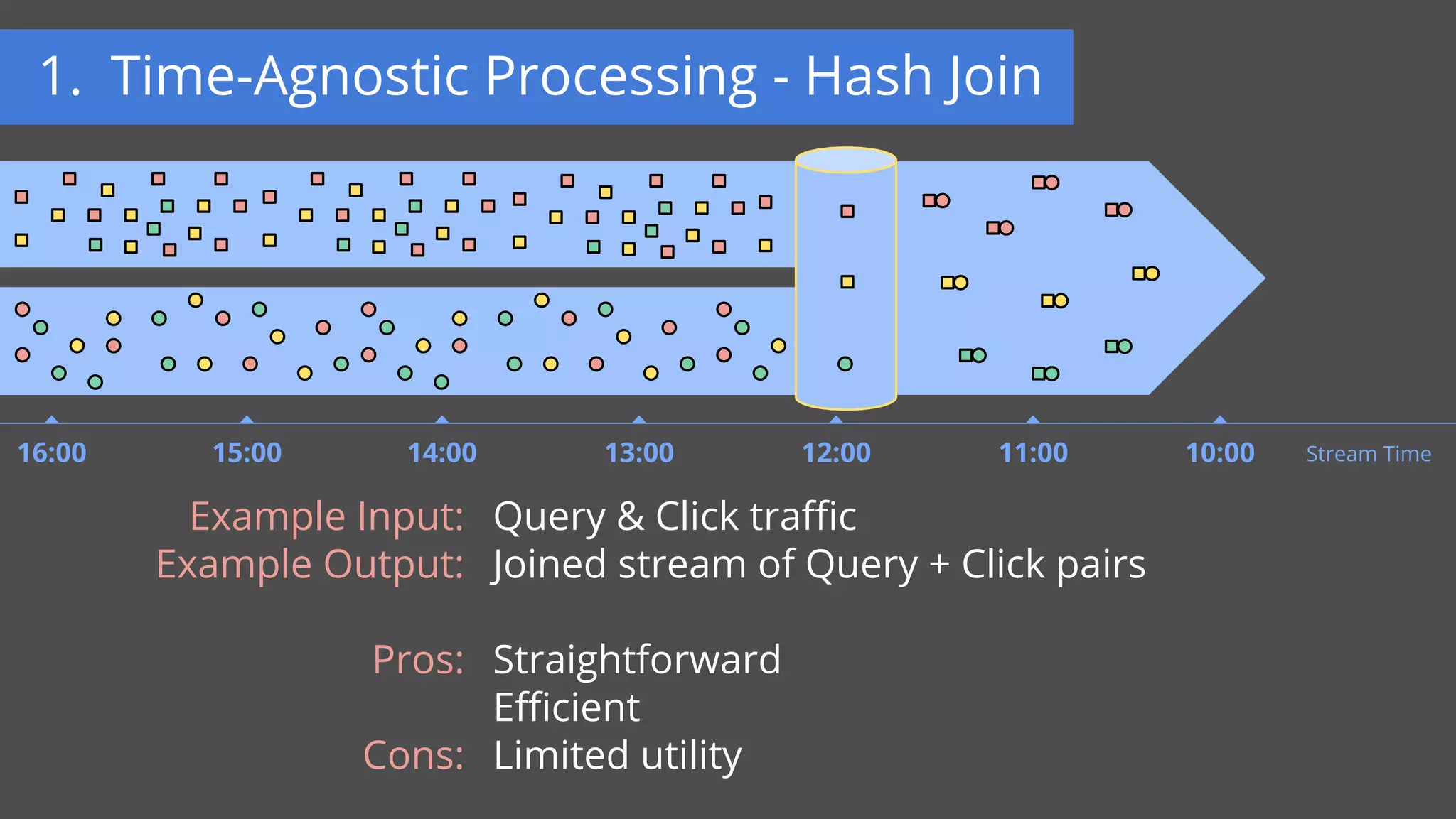 1. Time-Agnostic Processing - Hash Join
11:00 10:0016:00 15:00 14:00 13:00 12:00 Stream Time
Example Input:
Example Output:
Pros:
Cons:
Query & Click traffic
Joined stream of Query + Click pairs
Straightforward
Efficient
Limited utility
 