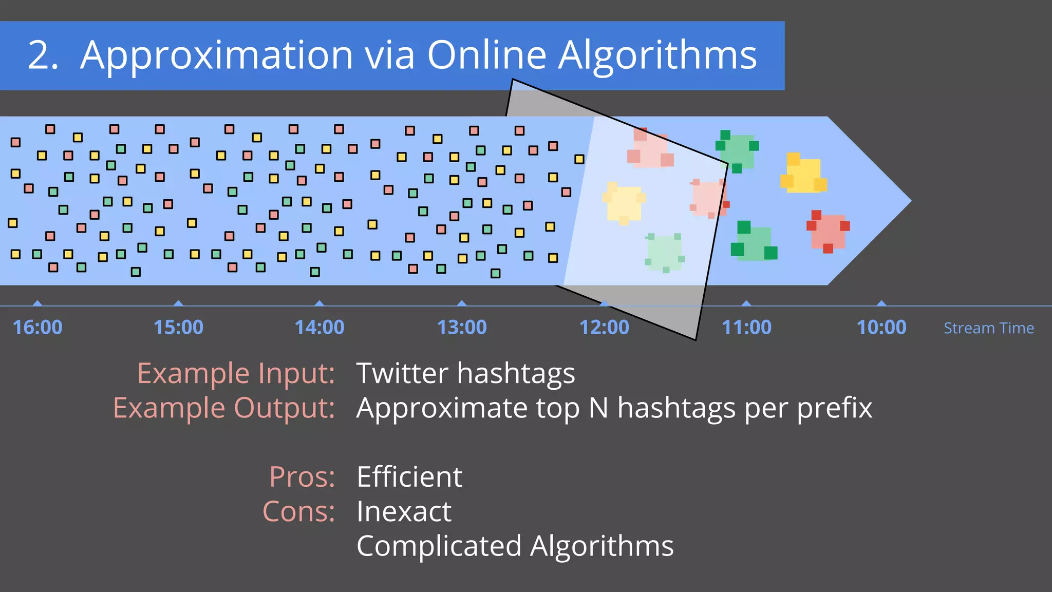 2. Approximation via Online Algorithms
11:00 10:0016:00 15:00 14:00 13:00 12:00 Stream Time
Example Input:
Example Output:
Pros:
Cons:
Twitter hashtags
Approximate top N hashtags per prefix
Efficient
Inexact
Complicated Algorithms
 