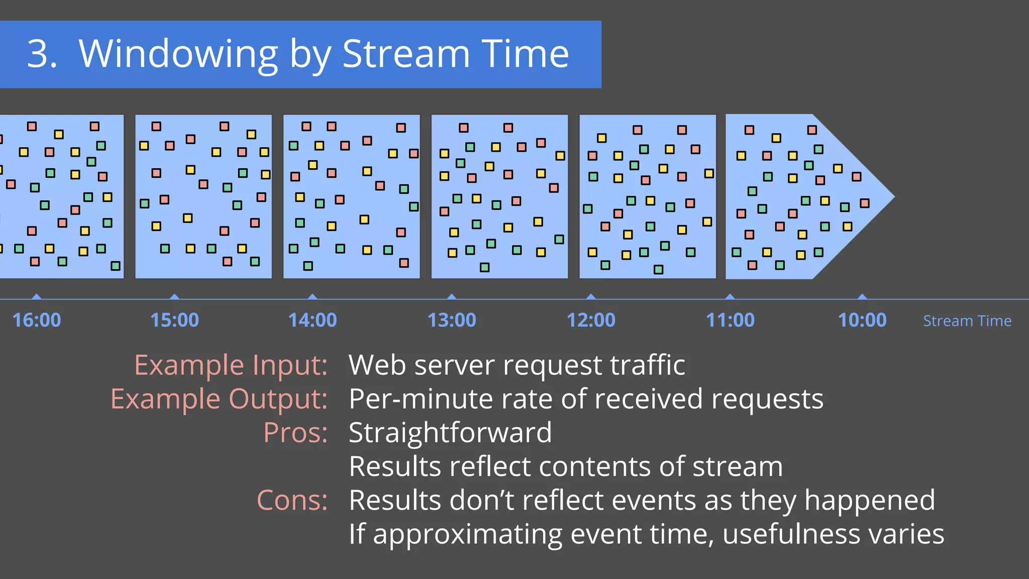11:00 10:0016:00 15:00 14:00 13:00 12:00 Stream Time
Web server request traffic
Per-minute rate of received requests
Straightforward
Results reflect contents of stream
Results don’t reflect events as they happened
If approximating event time, usefulness varies
Example Input:
Example Output:
Pros:
Cons:
3. Windowing by Stream Time
 