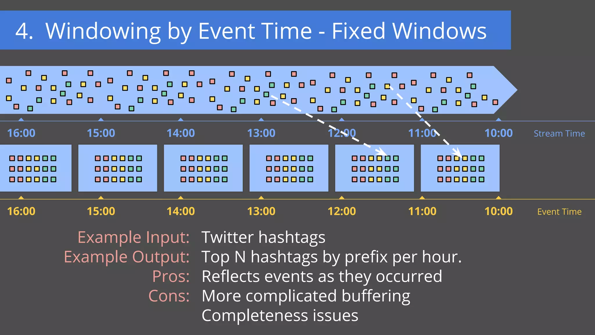 11:00 10:0016:00 15:00 14:00 13:00 12:00 Event Time
Example Input:
Example Output:
Pros:
Cons:
Twitter hashtags
Top N hashtags by prefix per hour.
Reflects events as they occurred
More complicated buffering
Completeness issues
11:00 10:0016:00 15:00 14:00 13:00 12:00 Stream Time
4. Windowing by Event Time - Fixed Windows
 