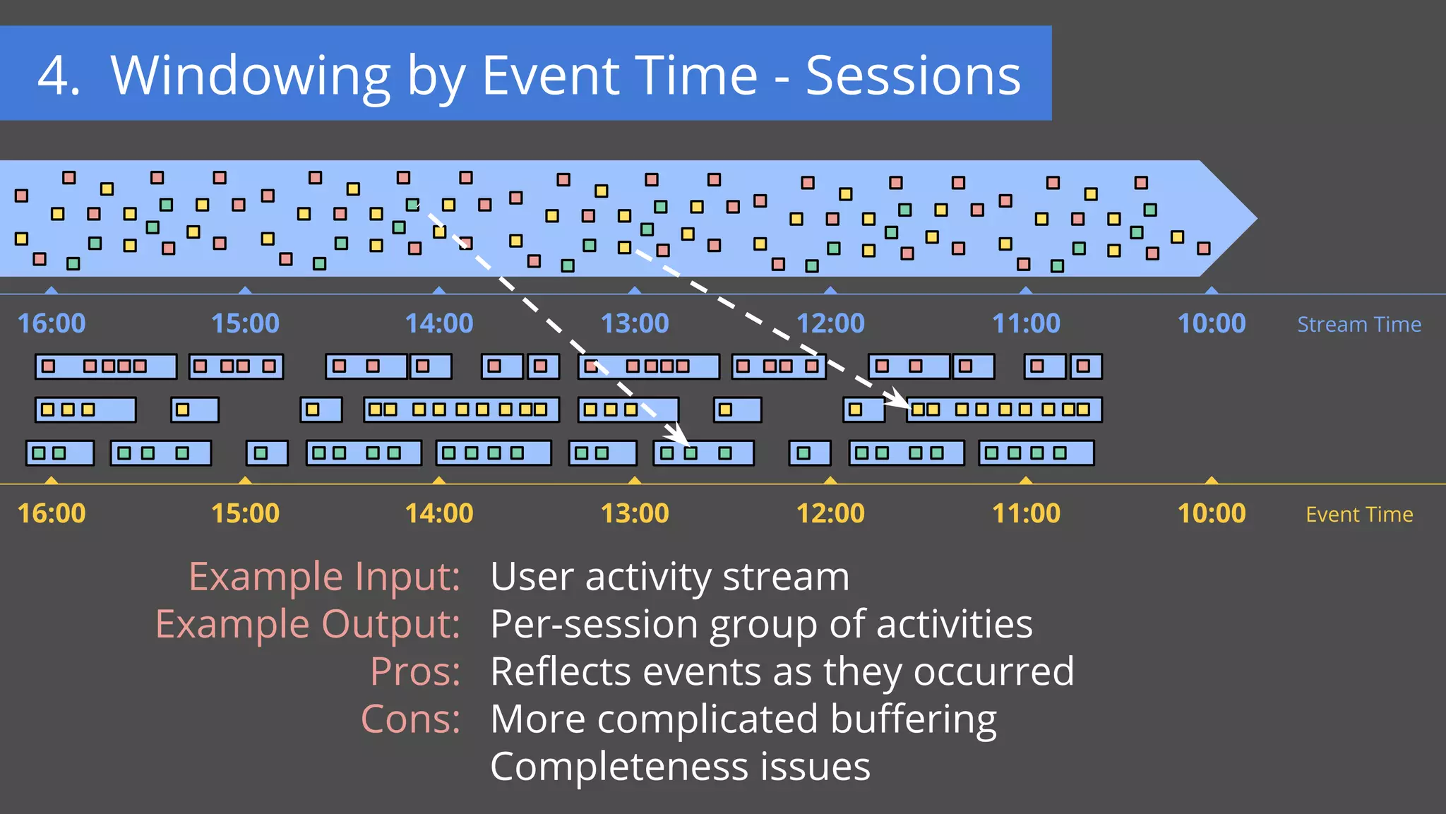 11:00 10:0016:00 15:00 14:00 13:00 12:00 Event Time
Example Input:
Example Output:
Pros:
Cons:
User activity stream
Per-session group of activities
Reflects events as they occurred
More complicated buffering
Completeness issues
11:00 10:0016:00 15:00 14:00 13:00 12:00 Stream Time
4. Windowing by Event Time - Sessions
 
