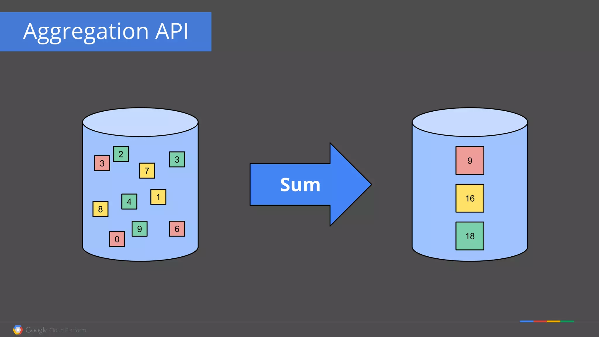 Aggregation API
2
4
7
0
1
6
33
8
9
18
9
16
Sum
 