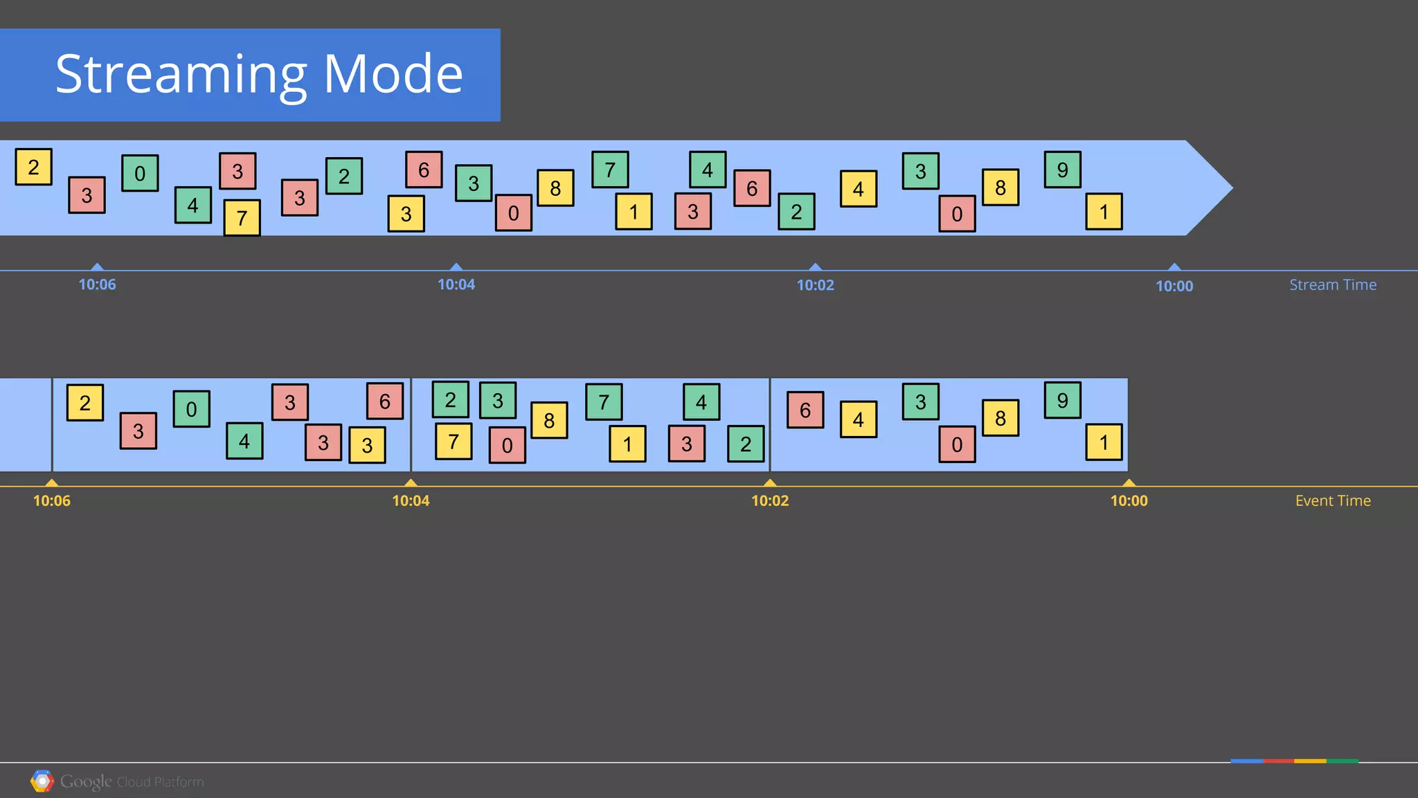 Streaming Mode
10:02 10:0010:06 10:04 Stream Time
2
4 3 1
6
3
3 8
7
0 2
4
1
6
3
3
8
9
0
4
7
0 3
3
2
10:02 10:0010:06 10:04 Event Time
1
3
8
9
0
46
1
8
7
0 23
432
74 3
6
3
0 3
3
2
 