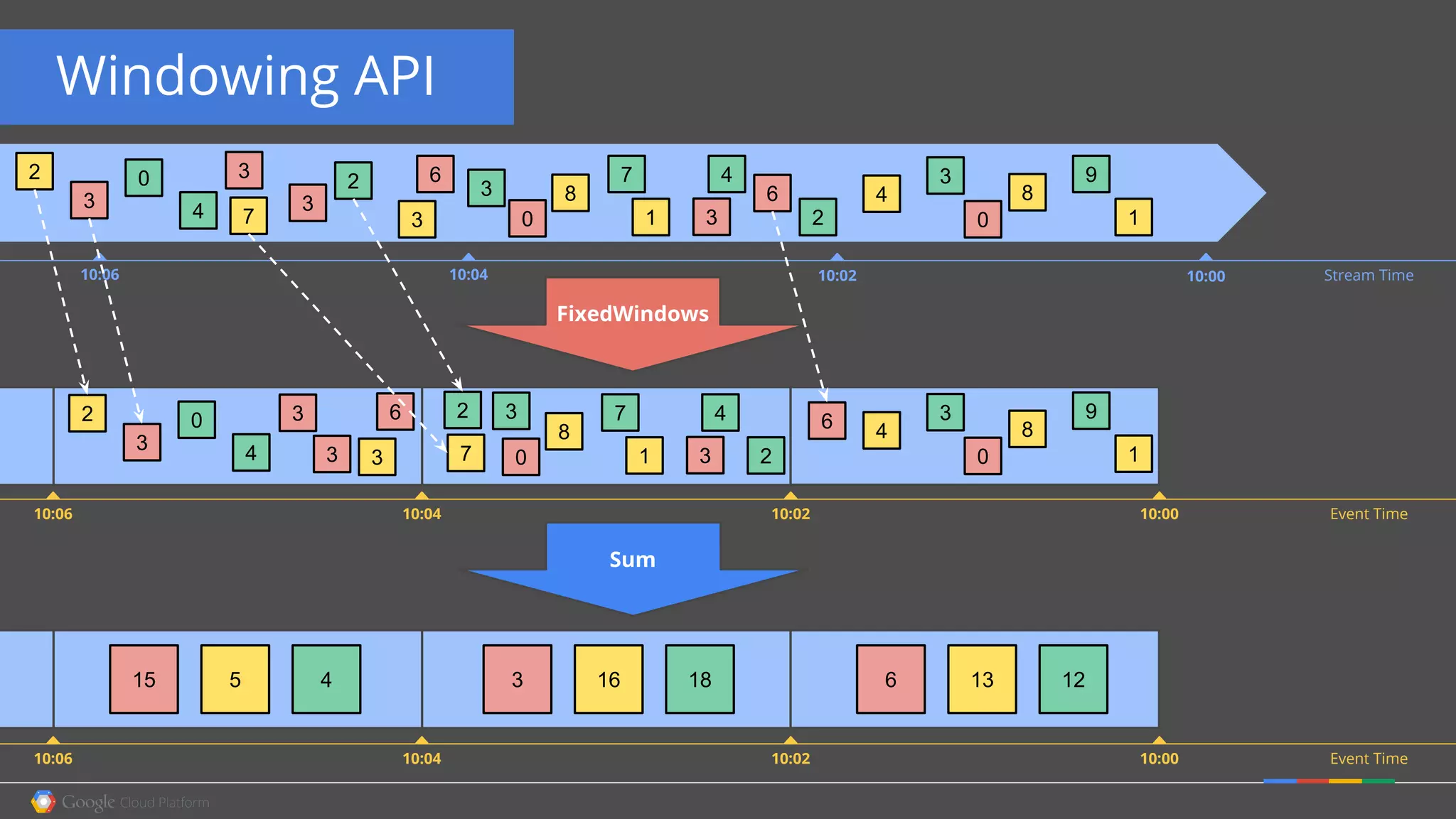 Windowing API
10:02 10:0010:06 10:04 Stream Time
2
4 3 1
6
3
3 8
7
0
10:02 10:0010:06 10:04 Event Time
10:02 10:0010:06 10:04 Event Time
2
4
1
6
3
3
8
9
0
4
7
0 3
3
2
FixedWindows
Sum
1
3
8
9
0
46
1
8
7
0 23
432
74 3
6
3
0 3
3
2
13 12616 1835 415
 