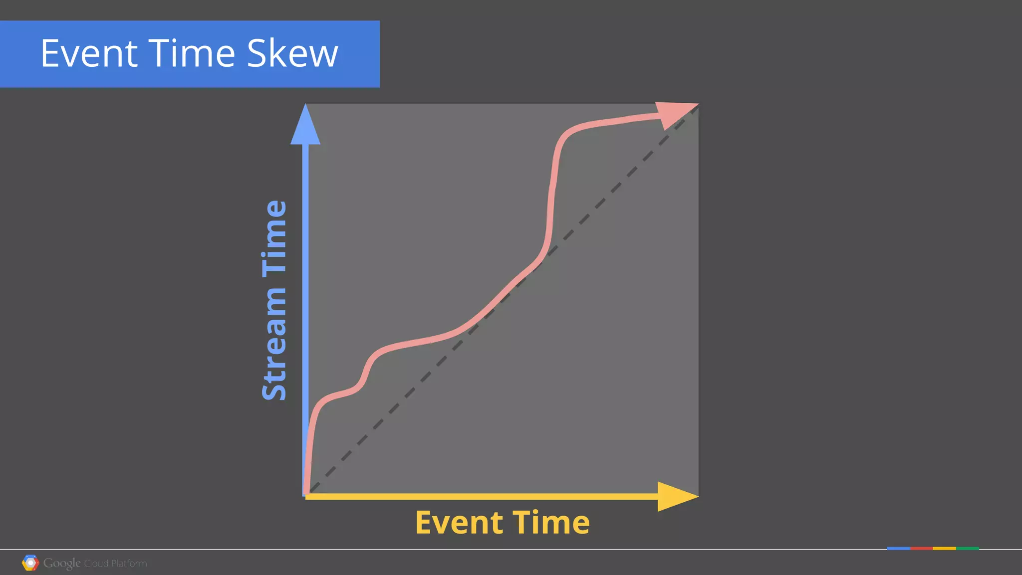 Event Time Skew
StreamTime
Event Time
 