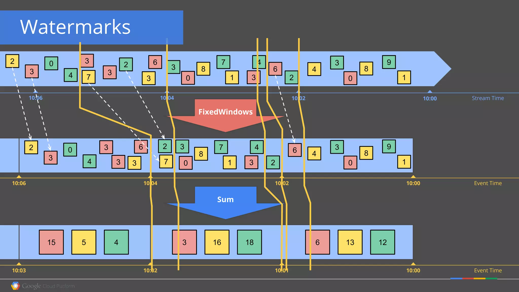 FixedWindows
Sum
10:02 10:00
13616 1835 415 12
10:06 10:04 Stream Time
2
4 3 1
6
3
3 8
7
0
10:02 10:0010:06 10:04 Event Time
10:01 10:0010:03 10:02 Event Time
2
4
1
6
3
3
8
9
0
4
7
0 3
3
2
1
3
8
9
0
46
1
8
7
0 23
432
74 3
6
3
0 3
3
2
Watermarks
 
