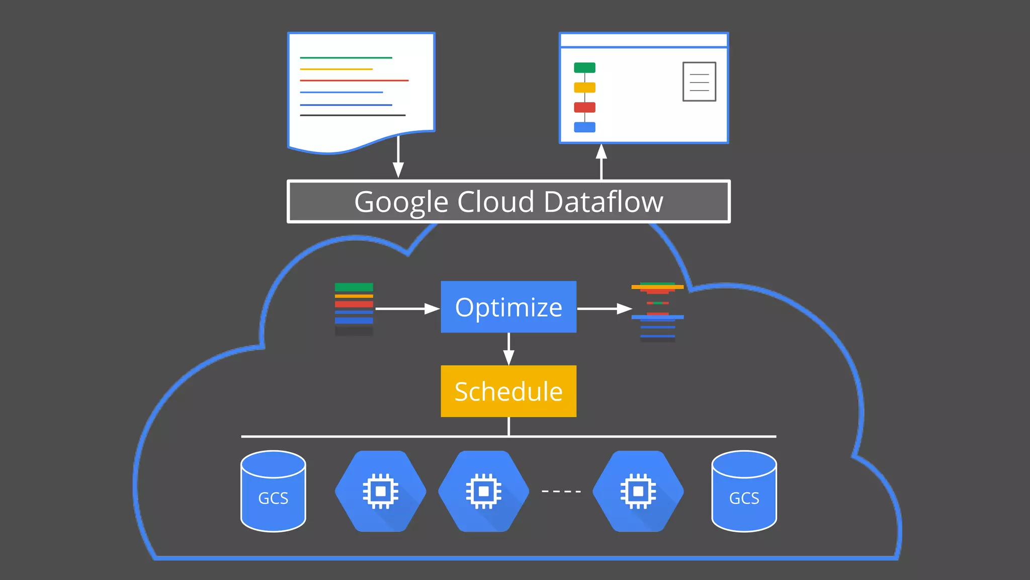 Google Cloud Dataflow
Optimize
Schedule
GCS GCS
 