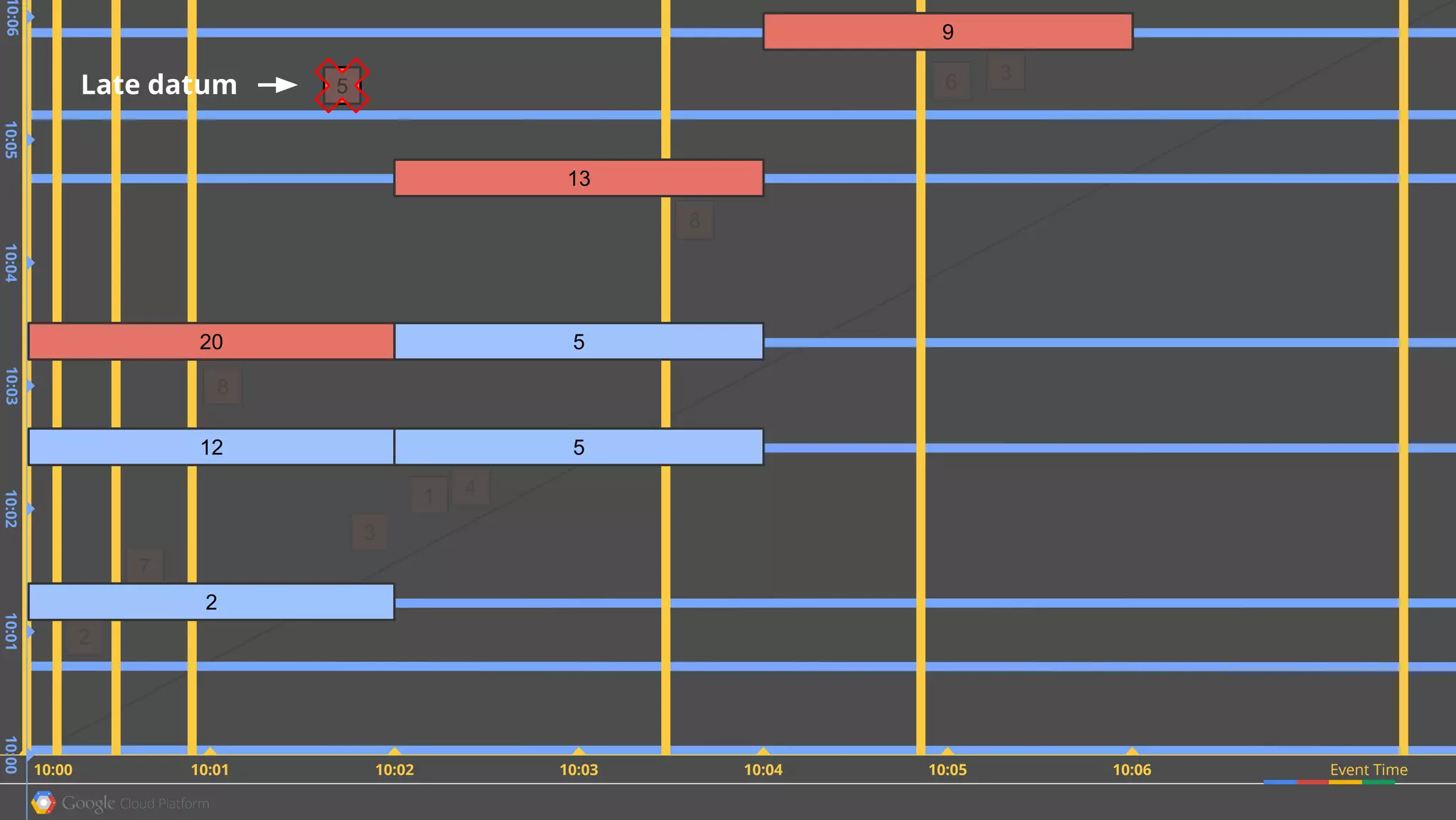 2
3
1
8
4
8
7
6 3
1313
Event Time10:05 10:0610:0110:00
10:0310:0010:06
2
12 5
52020
99
10:0110:0210:0510:04
10:02 10:03 10:04
5Late datum
 