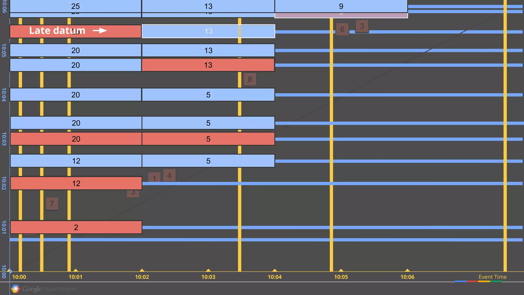 1325 5
2
3
1
8
4
8
7
6 3
5
Event Time10:05 10:0610:0110:00
10:0310:0010:06
2
12 5
52020
99
10:0110:0210:0510:04
10:02 10:03 10:04
12
20
1320
5
1320
13
1325
2
12
13
9
20 520
25Late datum
91325
 