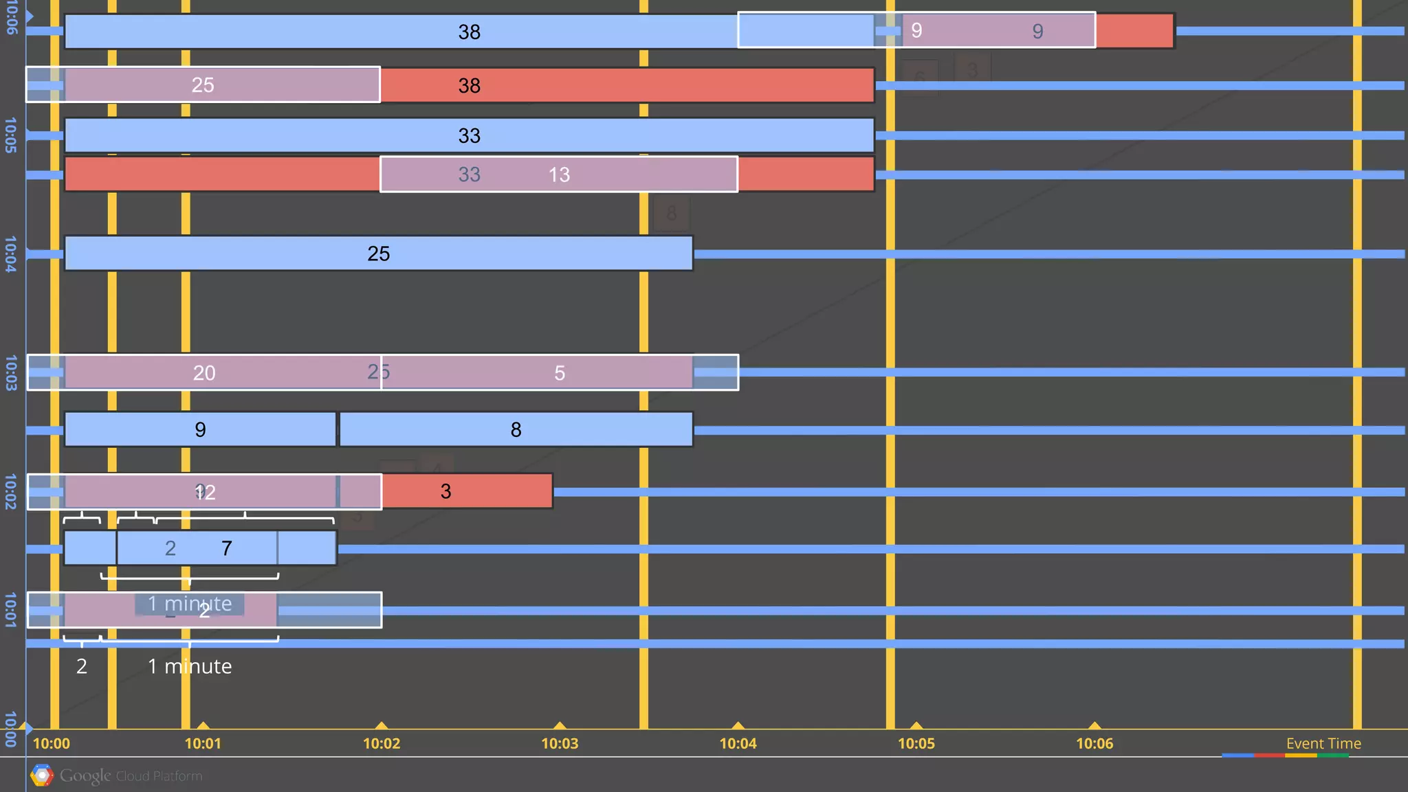 2
8
4
8
7
6 3
Event Time10:05 10:0610:0110:00
10:0310:0010:0610:0110:0210:0510:04
10:02 10:03 10:04
22
3
1
9
1 minute2 7
1 minute2
2 7
1 minute
9 39 3
39 1 48
89 7 2525
25
5Late datum
25 83333
33
335 3838
6 3938 9
20 5
13
2
12
25
9
 