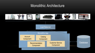 Monolithic Architecture
Load Balancer
MonolithicApp
Account
Component
Catalog
Component
Recommendation
Component
Customer Service
Component
Database
 