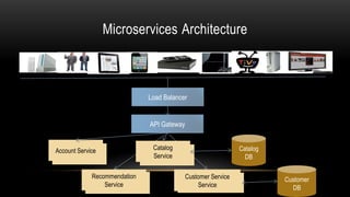 Microservices Architecture
Load Balancer
Account Service Catalog
Service
Recommendation
Service
Customer Service
Service
Catalog
DB
API Gateway
Customer
DB
 