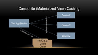Composite (Materialized View) Caching
Your App/Service
Service X
Service Y
Service Z
Cache
Cluster
Fn {A, B, C}
Cache
Cluster
 
