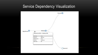 Service Dependency Visualization
 
