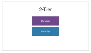 2-Tier
Web Tier
Database
In terms of the N-Tier architectures, I think examples are most useful. The most basic example would be a simple 2 tier application. Here we may have a
Web and Data tier.
 