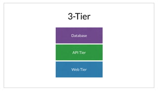 3-Tier
Web Tier
Database
API Tier
This might eventually evolve into the classic 3 tier architecture. Here we introduce an intermediate API tier which separates presentation from business
logic.
 