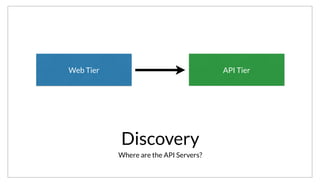 Discovery
Where are the API Servers?
Web Tier API Tier
The service discovery problem is almost always the most immediate one. Given just a Web and API tier, the web servers need to be able to discover the
location of the API servers.
 